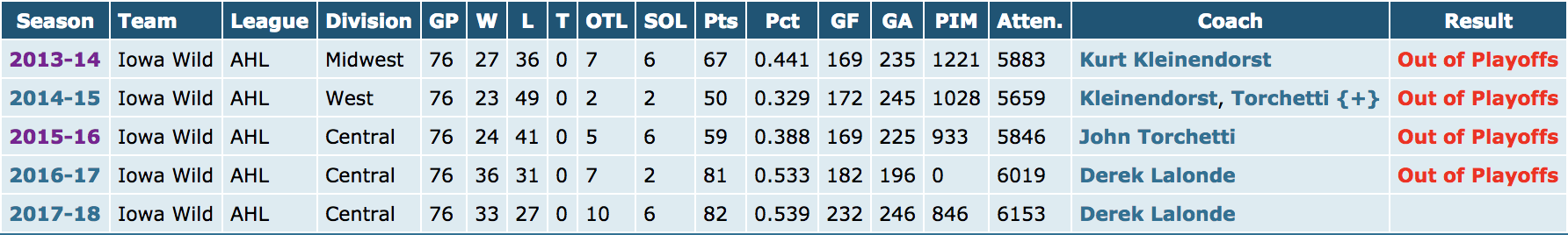 Iowa-Wild-hockey-team-statistics-and-his