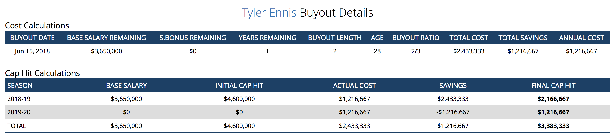 Tyler-Ennis-Buyout-Details-CapFriendly-N