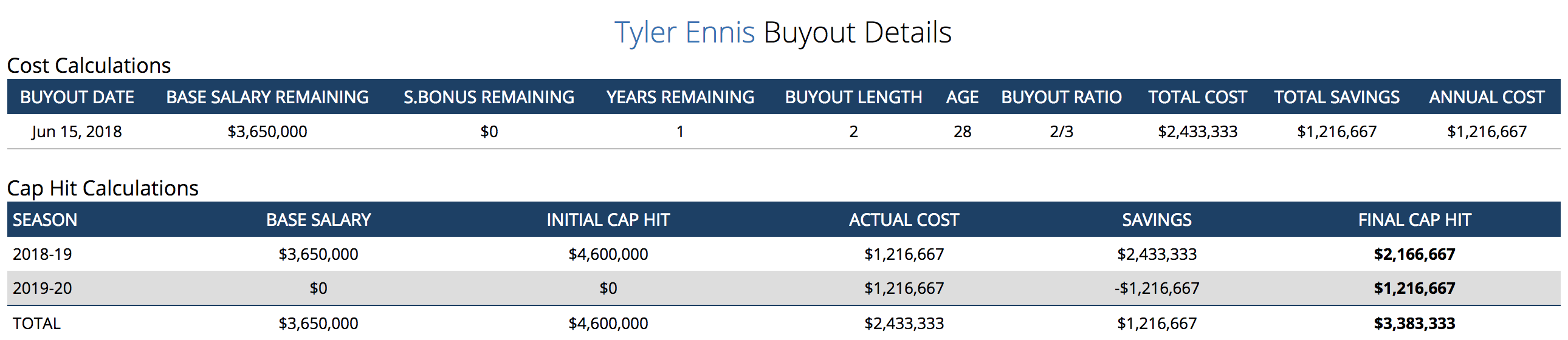 Tyler-Ennis-Buyout-Details-CapFriendly-N