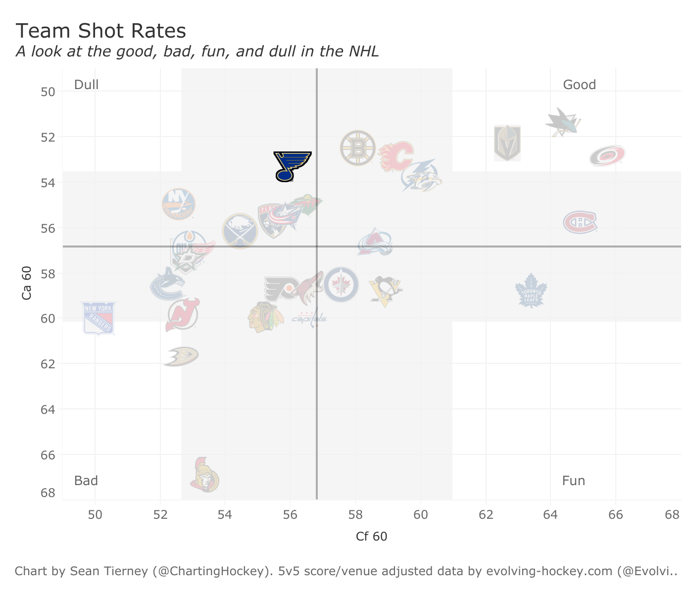 blues-shot-rates.png