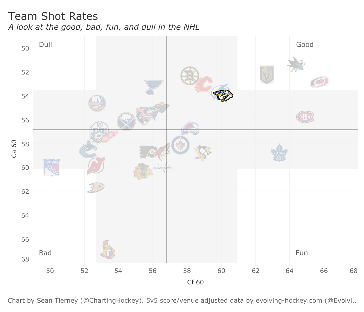 nashville-shot-rates.png