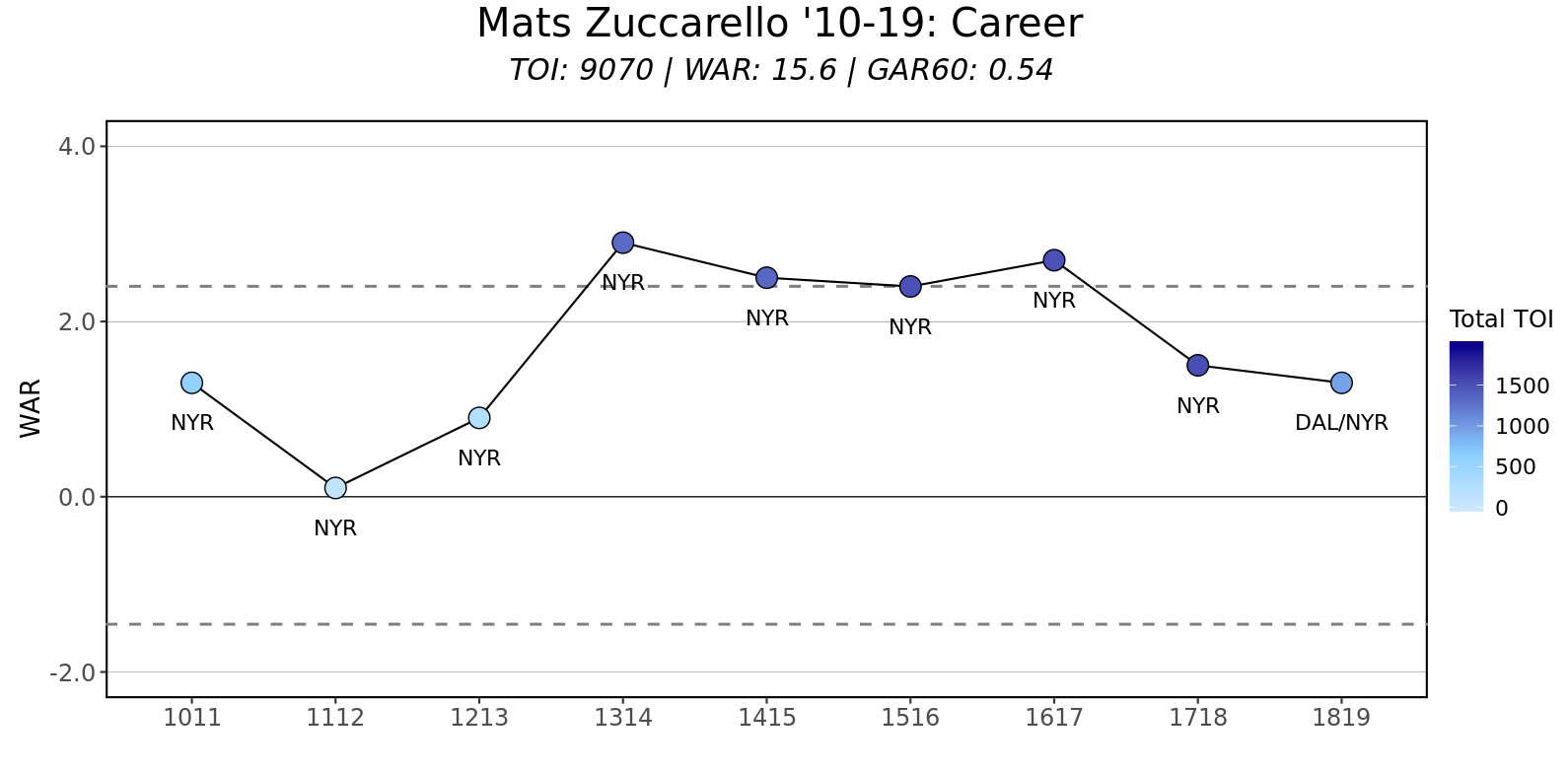 zuccarello-war.png