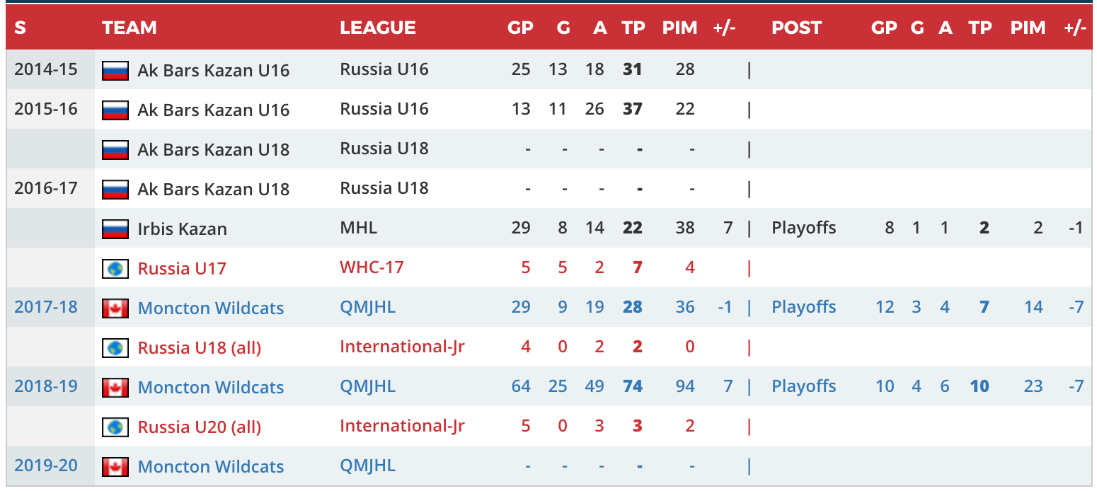 Alexander-Khovanov-Elite-Prospects.png