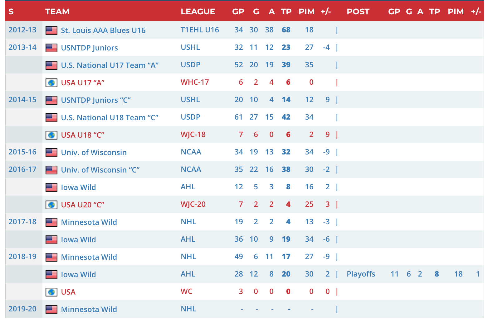Luke-Kunin-Elite-Prospects.png