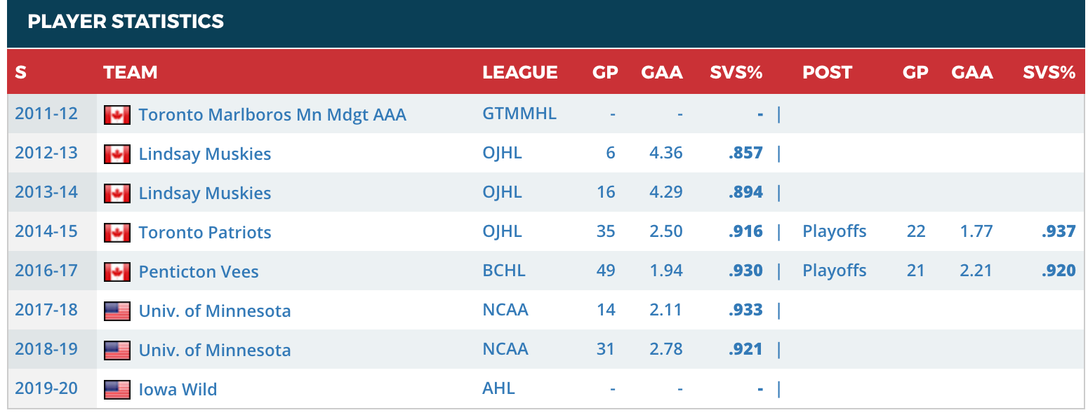 2019 Minnesota Wild Top 10 Under 25 No. 10 Mat Robson Minnesota Wild