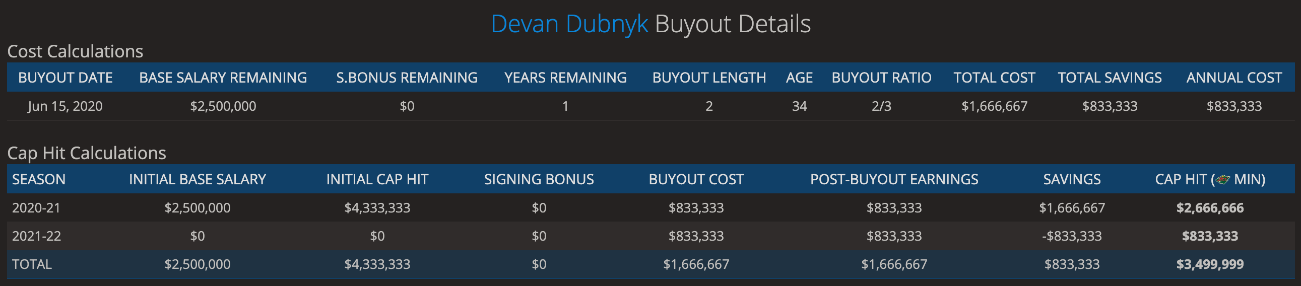 Devan-Dubnyk-Buyout-Details-CapFriendly-