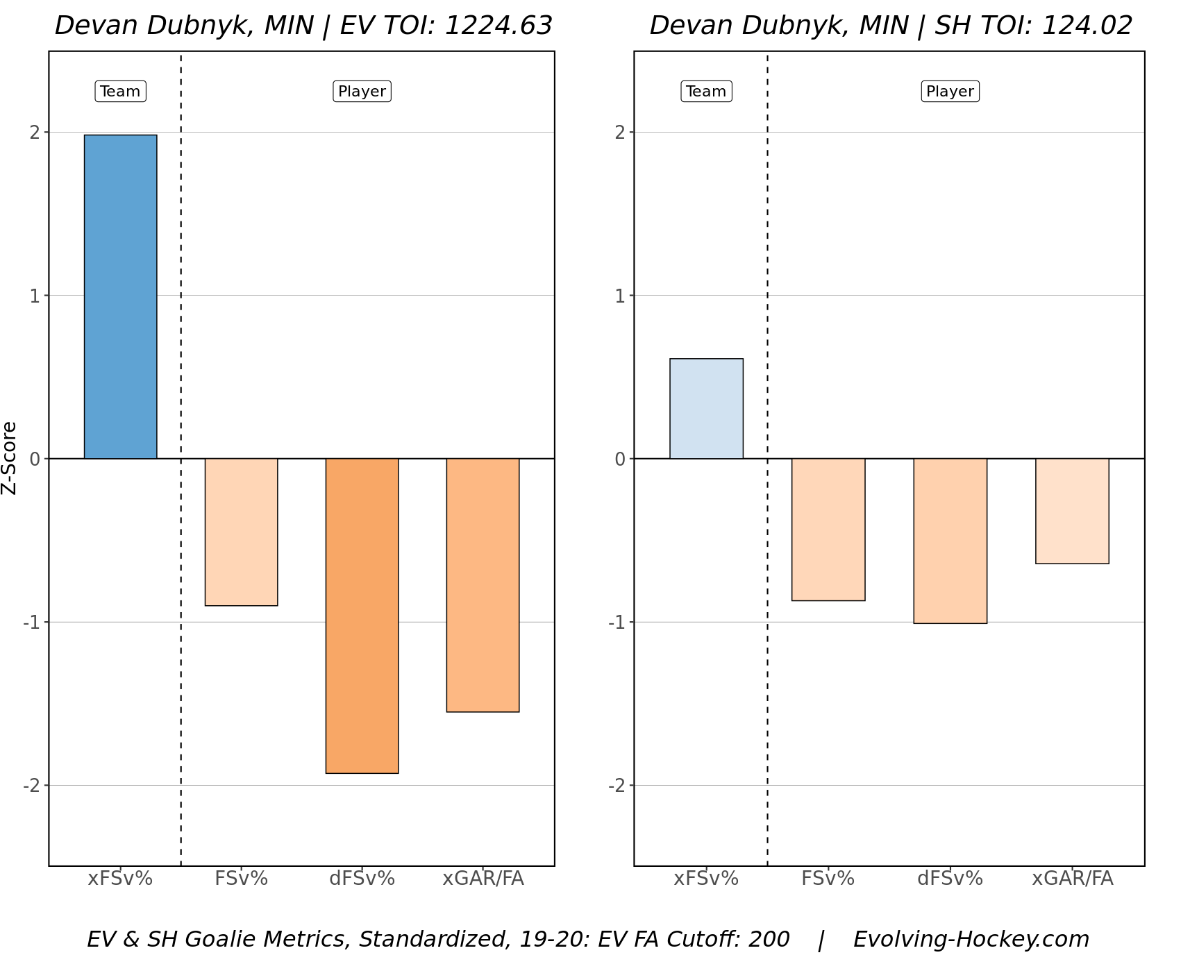 Devan-Dubnyk-EH-Chart.png