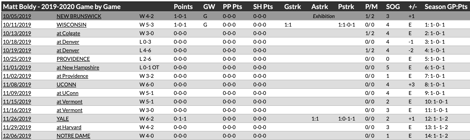 Matt-Boldy-first-15-games.png