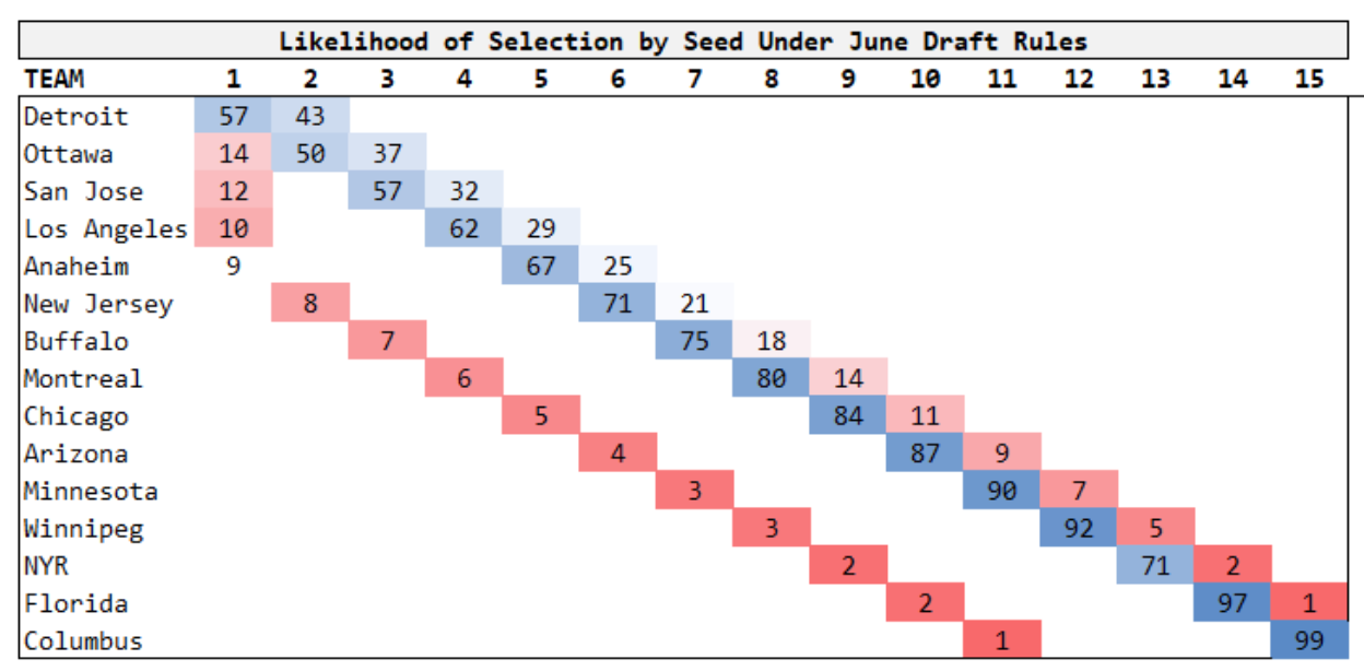 How_revised_NHL_draft_odds_would_impact_