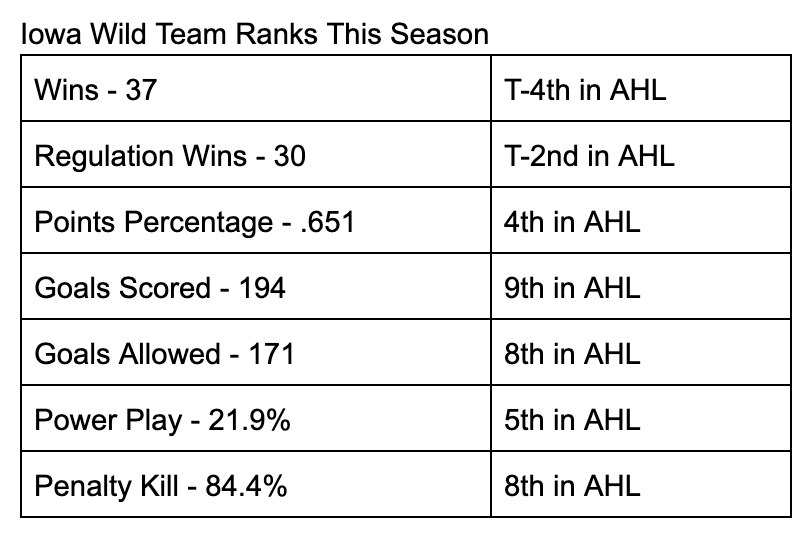 Iowa-Wild-Team-Ranks.png