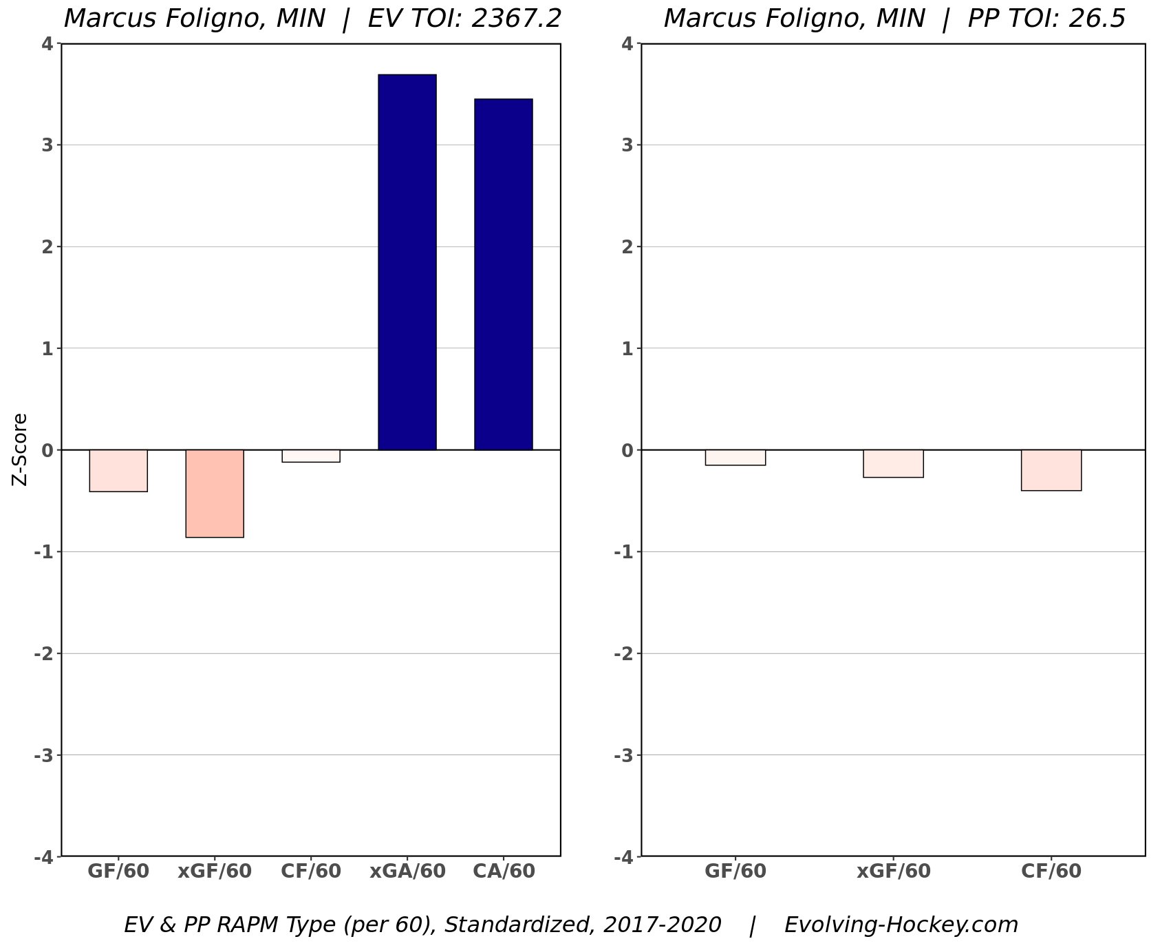 Marcus Foligno Has to Grind for a New Contract