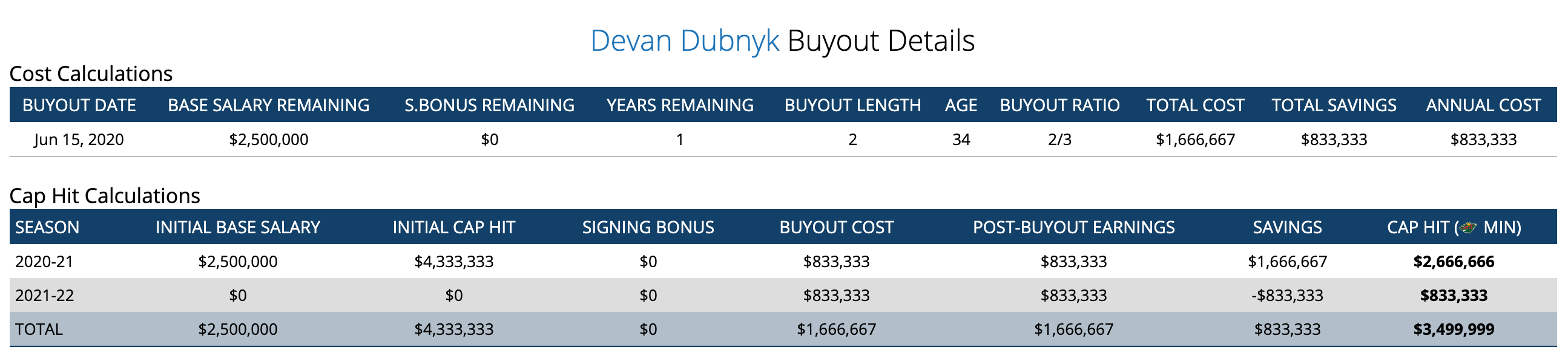 Devan-Dubnyk-Contract-Buyout-Details-Cap