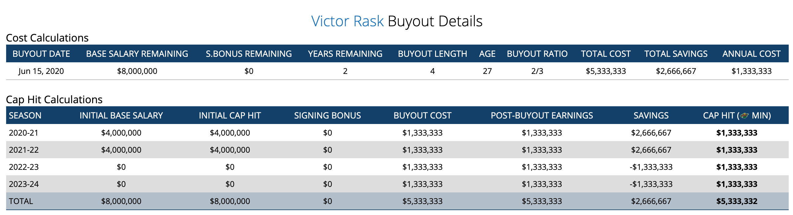 Victor-Rask-Contract-Buyout-Details-CapF