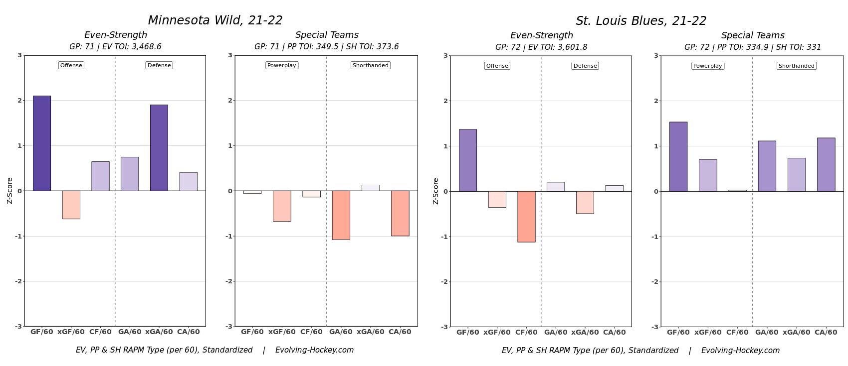 MIN-vs-STL-RAPM.png