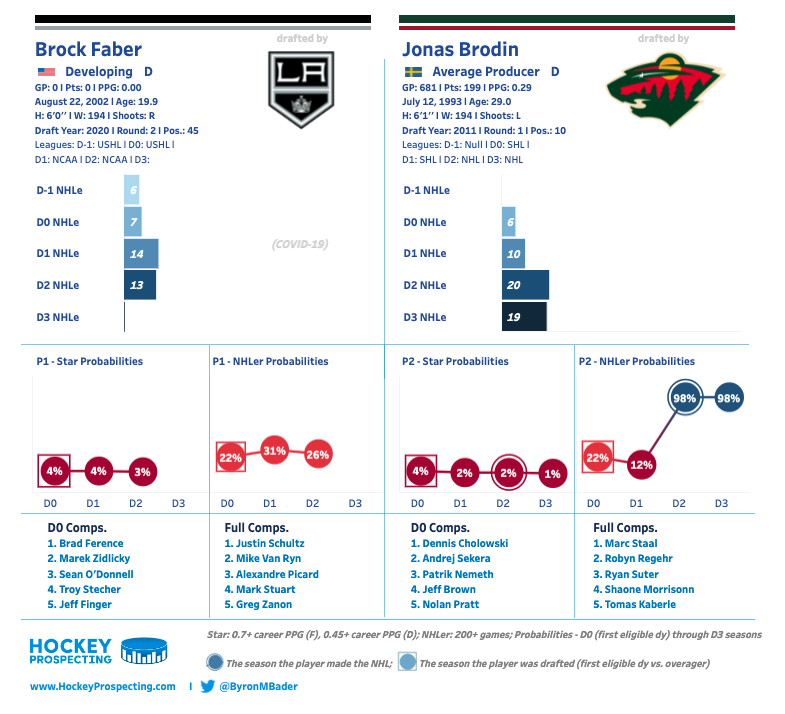 The Hockey Prospecting Top 32 (2022) – Hockey Prospecting