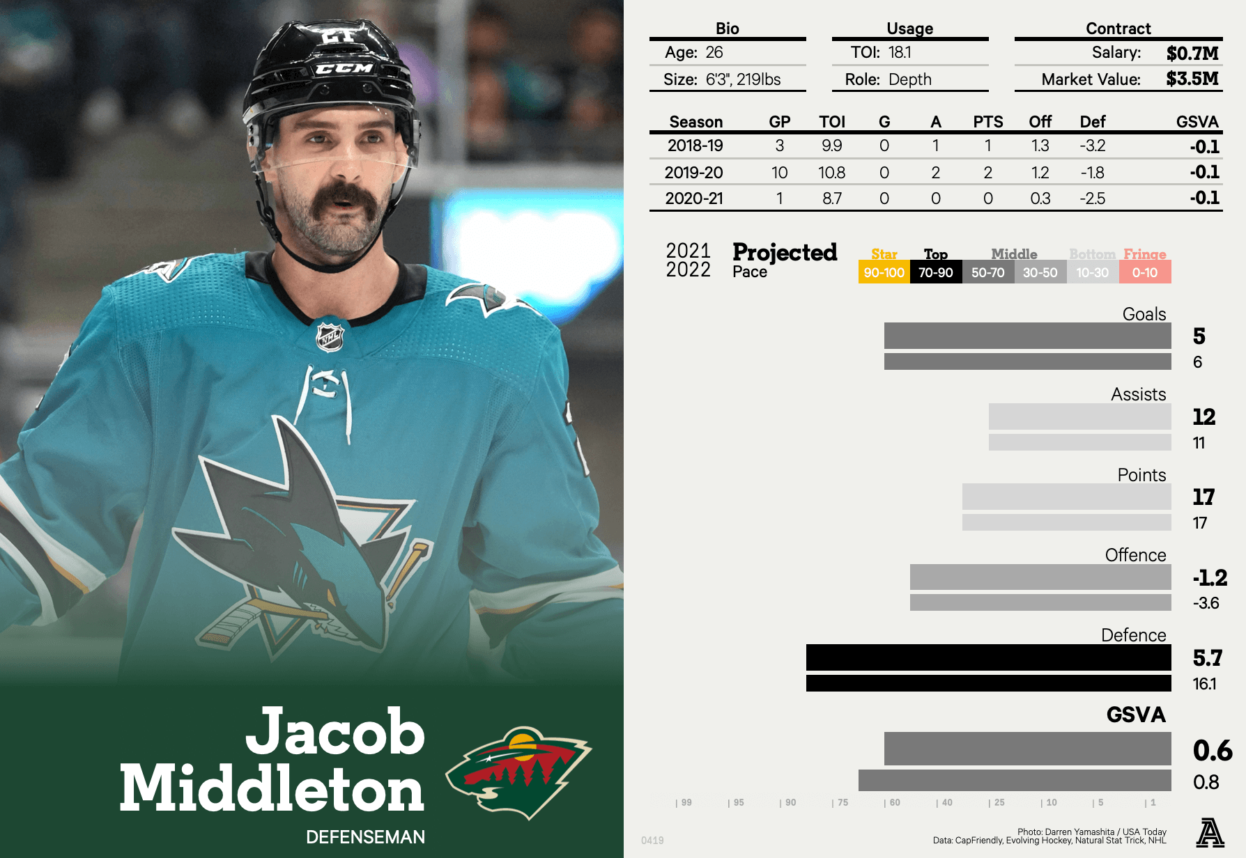 How Jake Middleton went from last pick to Wild's top pair with Jared  Spurgeon - The Athletic