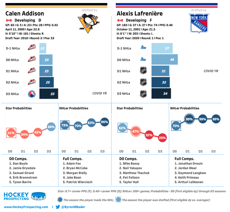 The Hockey Prospecting Top 32 (2022) – Hockey Prospecting