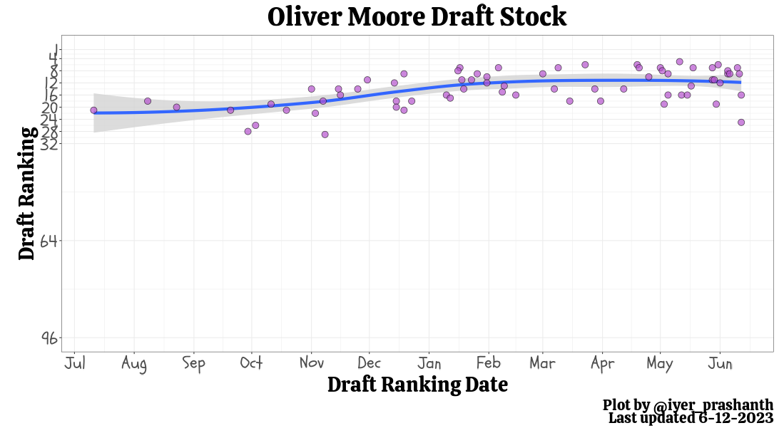 Oliver Moore Draft Stock iyer_prasanth 20230612.png