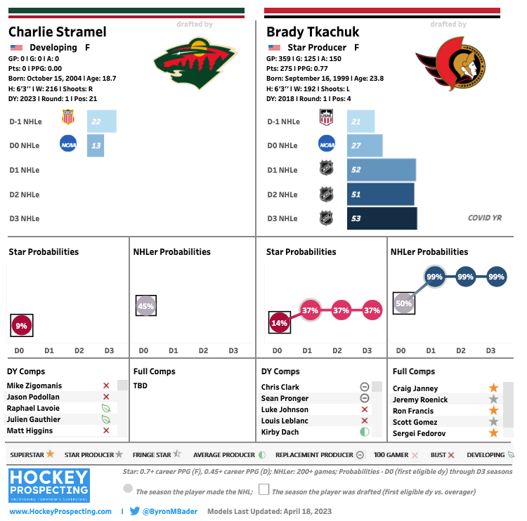 NHL - Things might look different if the 2011 #NHLDraft were to be