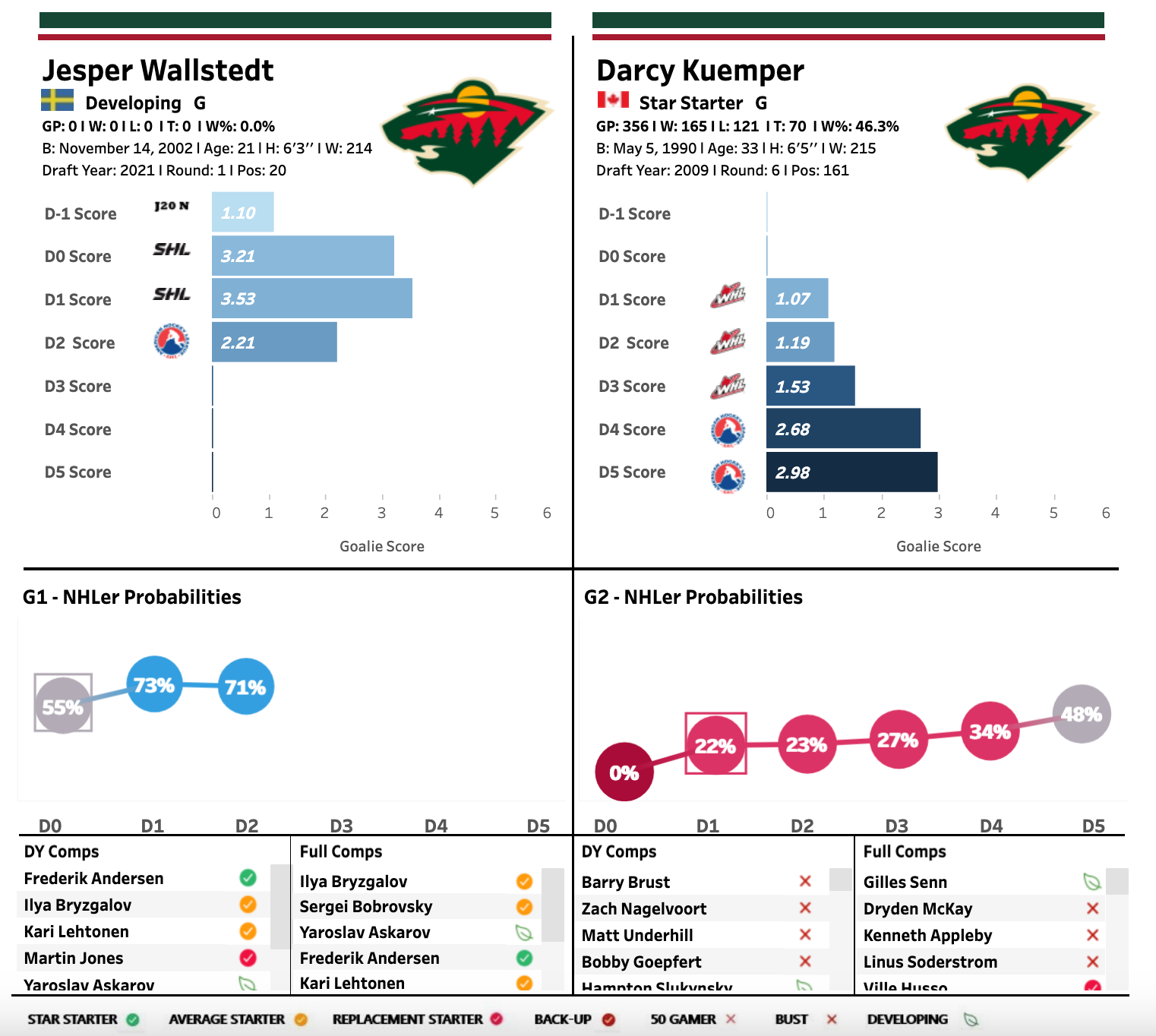 Evaluating the Minnesota Wild Roster at the Break - Minnesota Wild - Hockey  Wilderness