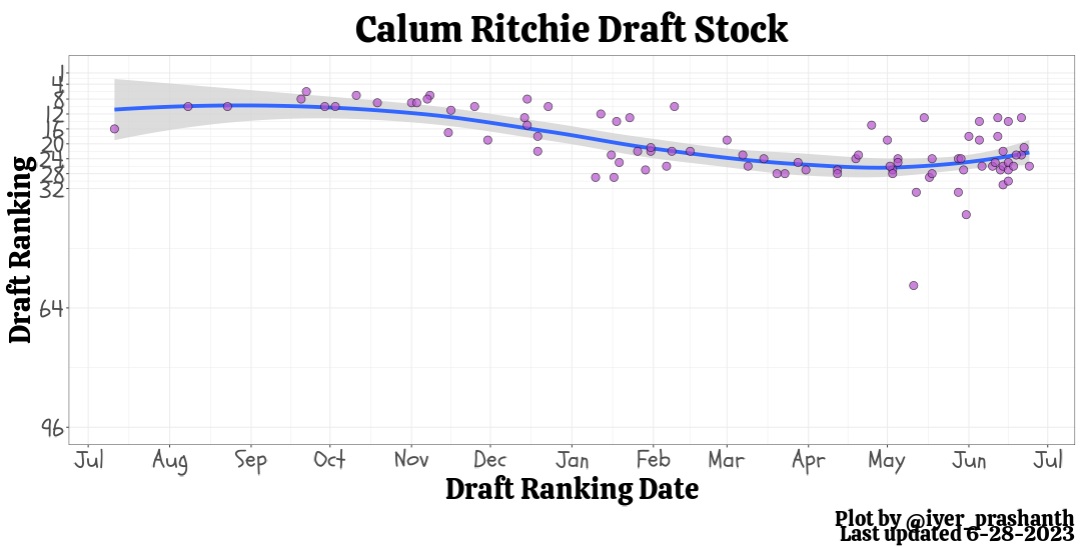 Calum Ritchi Mock Draft Tracking 2023.png
