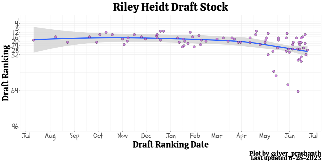 Heidt Mock Draft Tracking 2023.png