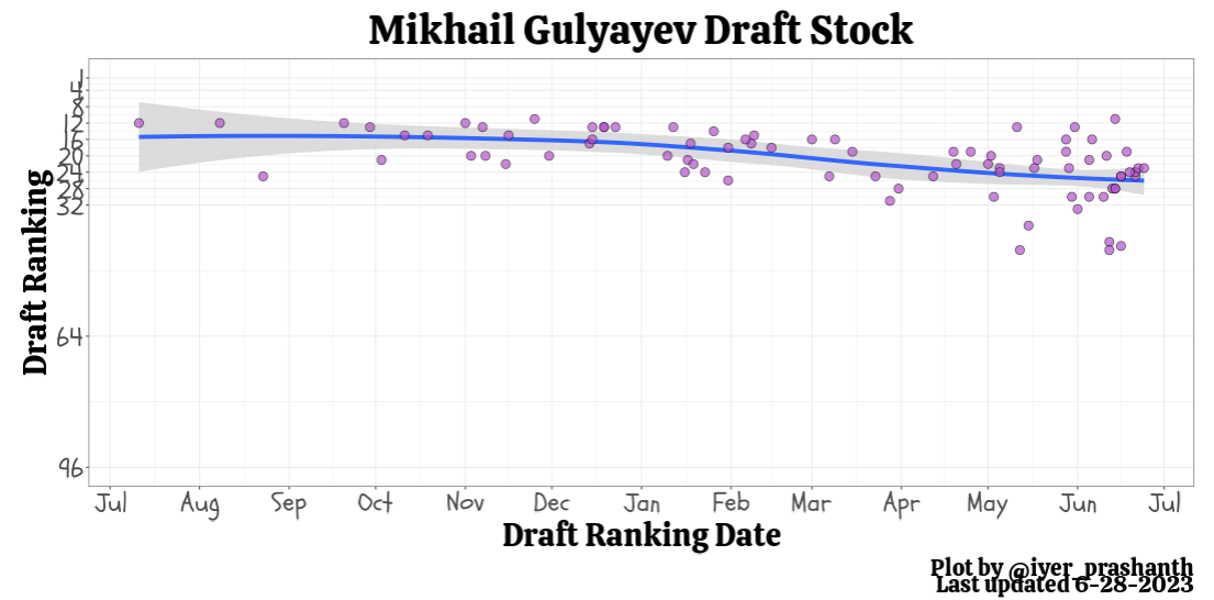 Mikhail Gulyayev Mock Draft Tracking 2023.png