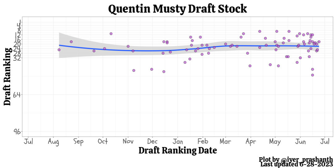 Quentin Musty Mock Draft Tracking 2023.png