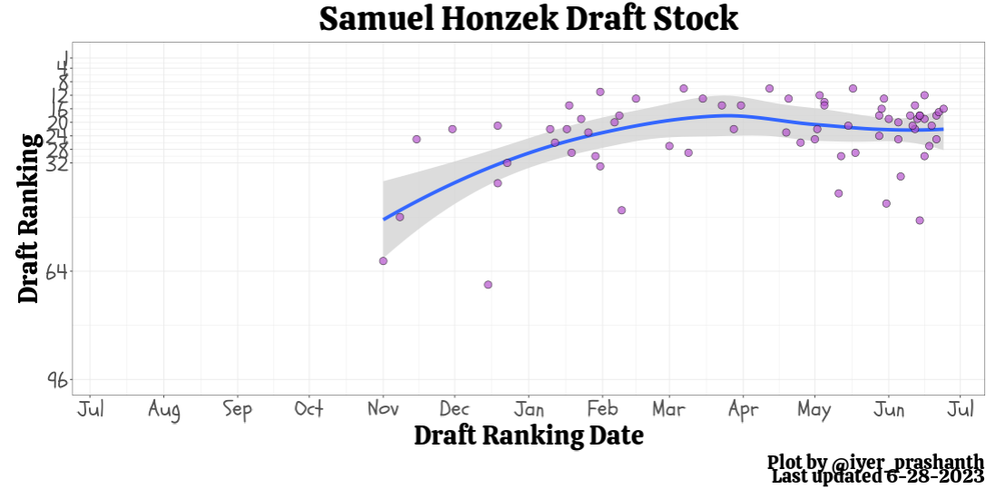 Samuel Honzek Mock Draft Tracking 2023.png