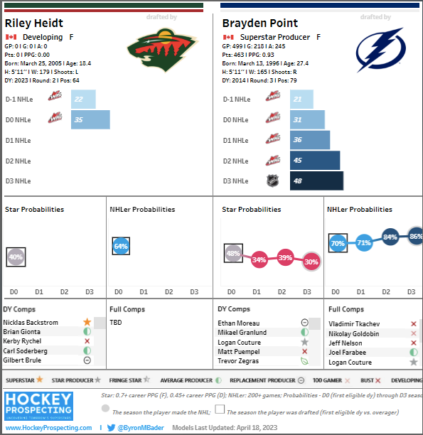 Grading the Hockey World's Minnesota Wild Mock Draft Picks - Minnesota Wild  - Hockey Wilderness