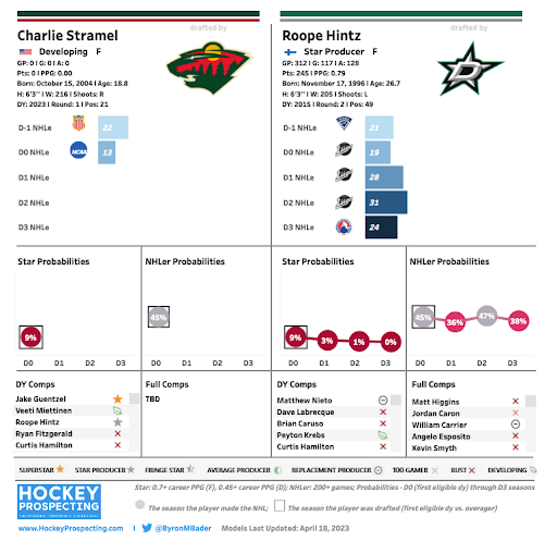 Stramel Hintz chart.png