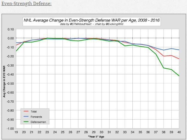 FW + DEF AGE CURVES - EV DEF COMPONENT.JPG