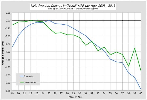 FW + DEF AGE CURVES.JPG