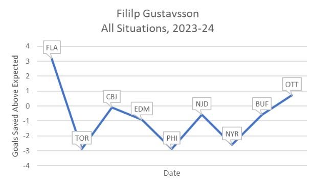 Gus Saving All situations early szn 2023-24.JPG