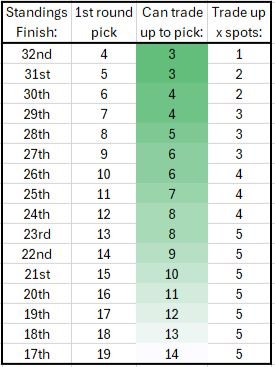 Mathematical Trade Up Options (Lose Lottery, miss playoffs).JPG