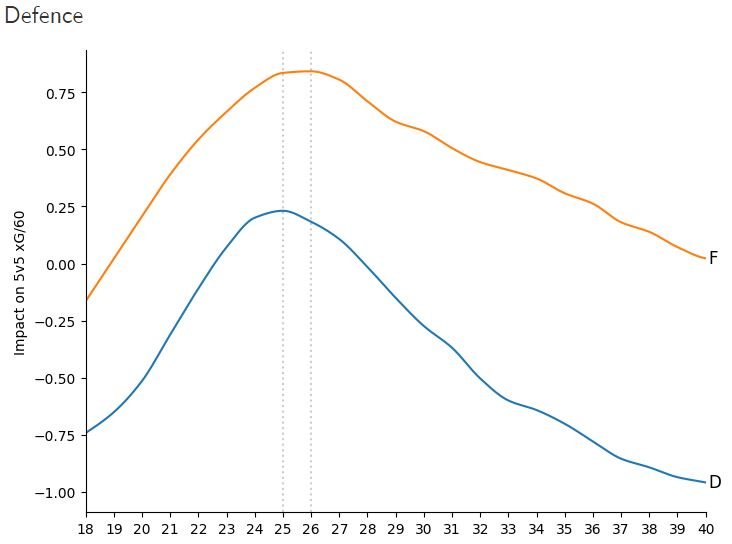 Defensive Age Curve.JPG