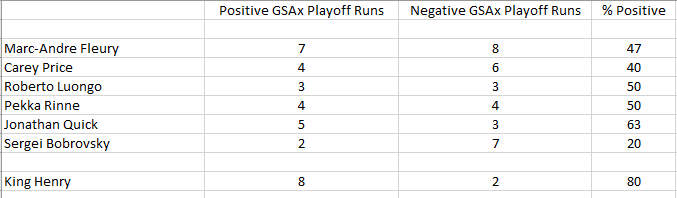 Goalie Rankings - Playoffs.png