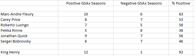 Goalie Rankings - Regular Season.png