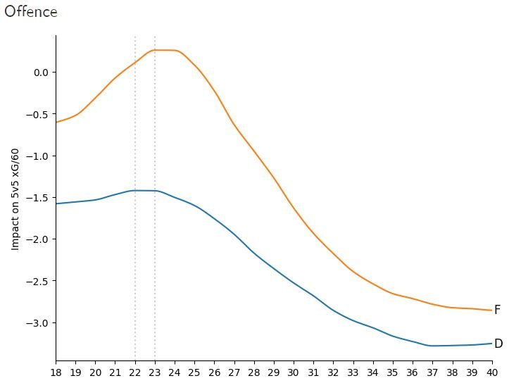 Offensive Age Curve.JPG