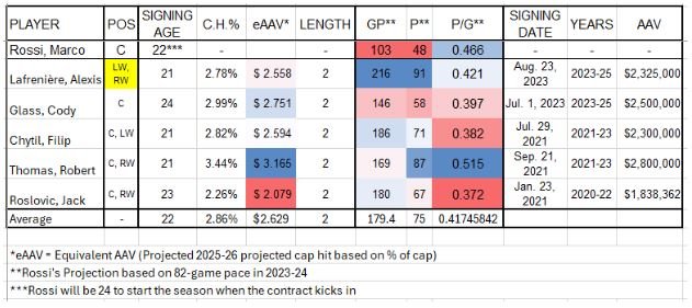 Rossi 2 year Comps.JPG
