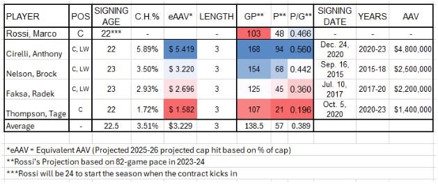 Rossi 3 year Comps.JPG