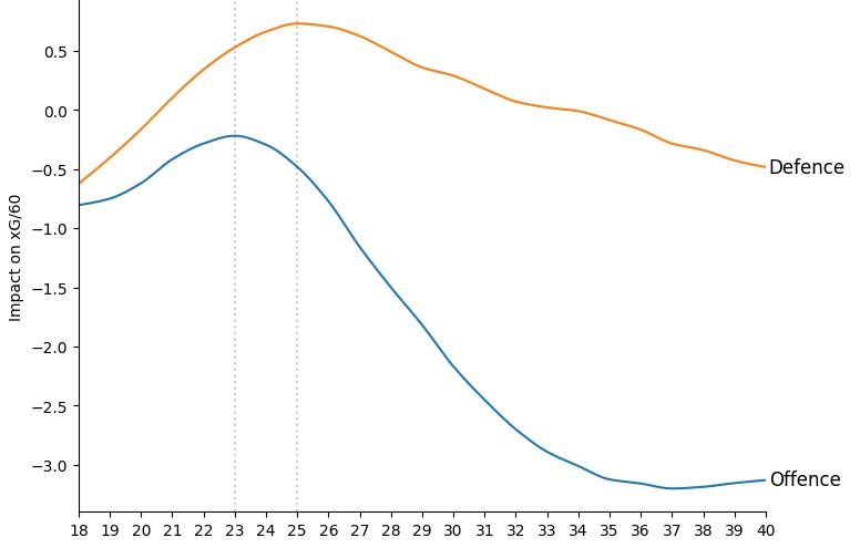 Hockey Viz Age Curves 5v5.JPG