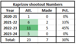 Kaprizov chart3.png