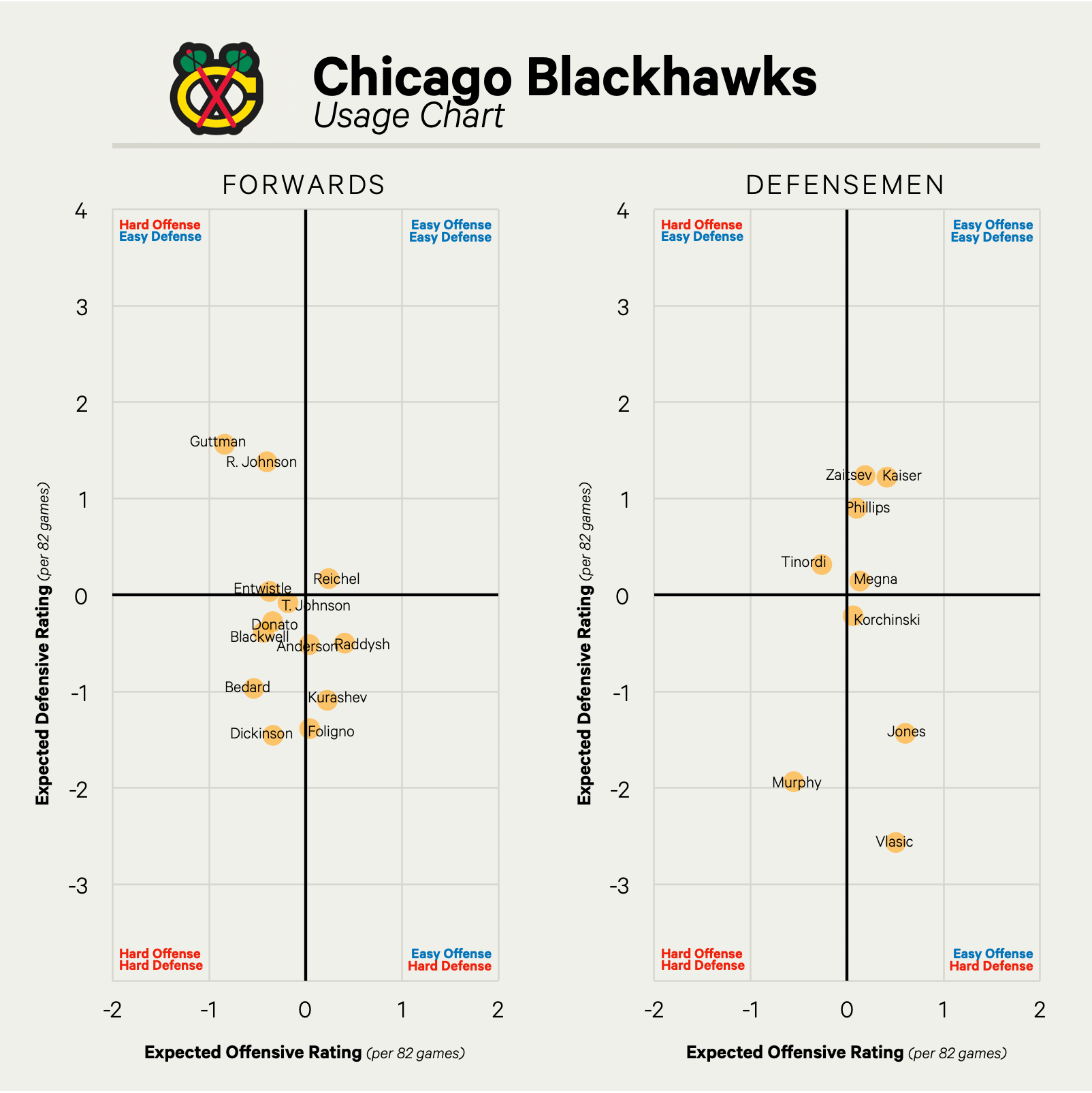 CHI Off+Def Ratings aX.png