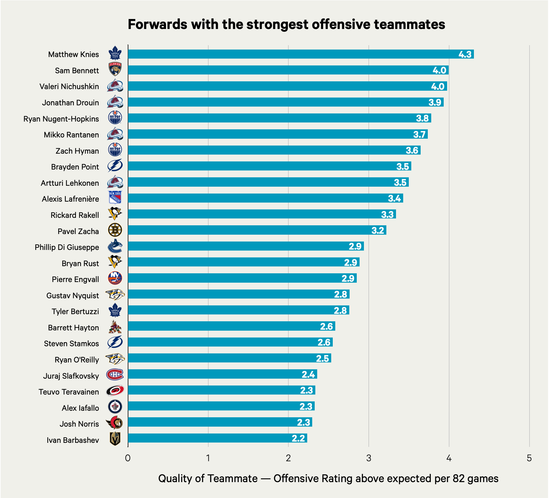 Knies benefit from Offensive teammates.png