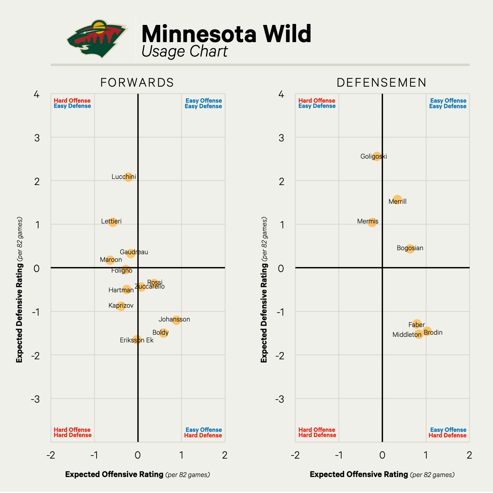 MINN Off+Def Ratings aX.png