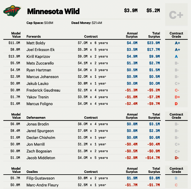 Wild 2024 contract efficiency - dom's model.PNG