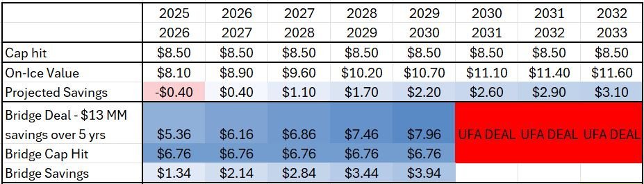 Faber contract - RFA vs. UFA annual values.JPG