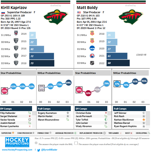 Kaprizov vs Boldy HP card.png