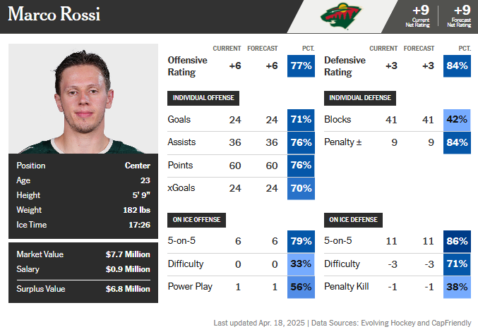 rossi 2024-25 player card athletic dom.png